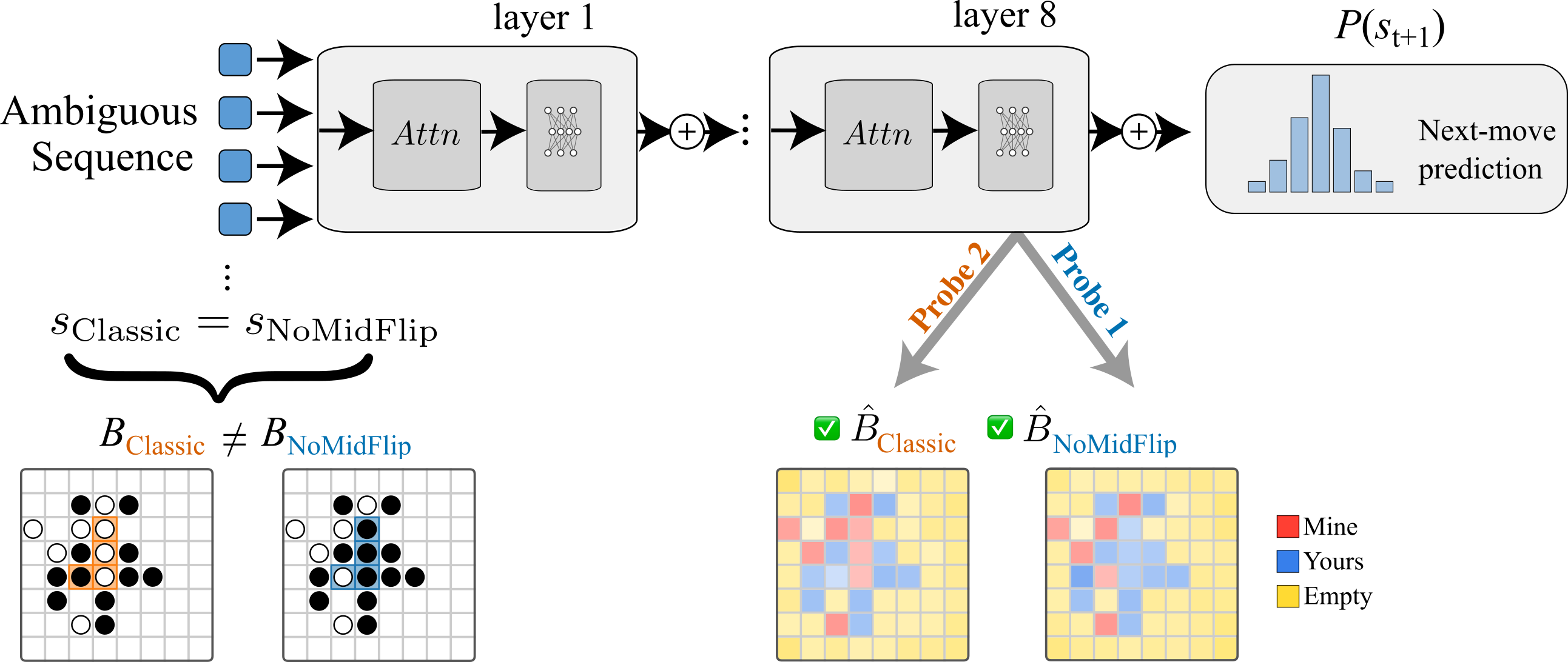 MetaOthello overview: an ambiguous move sequence is consistent with two different Othello variants (Classic and NoMidFlip); a transformer trained on both processes the sequence through shared early layers, and linear probes recover the correct, variant-specific board state at a later layer.